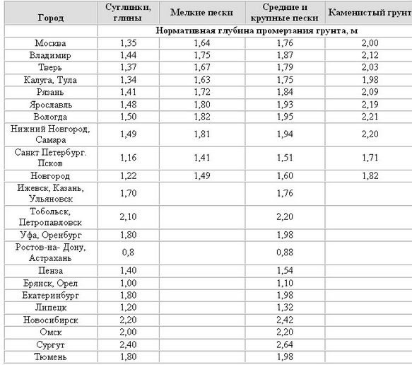Глубина заложения фундамента Глубина заложения фундамента