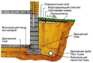Глубина заложения фундамента Глубина заложения фундамента