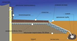 Отмостка своими руками