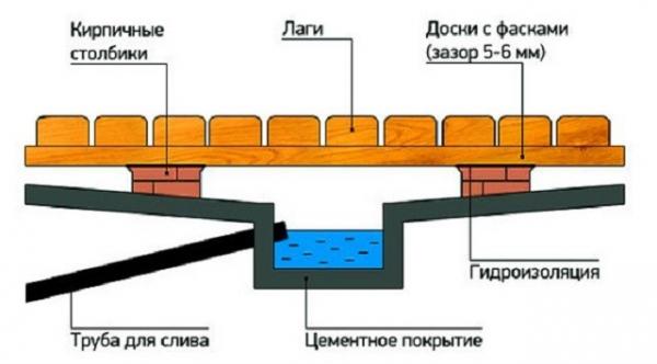 Как сделать пол в бане со сливом Как сделать пол в бане со сливом
