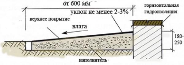 Отмостка своими руками