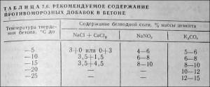 Как правильно залить фундамент зимой Как правильно залить фундамент зимой