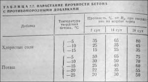 Как правильно залить фундамент зимой Как правильно залить фундамент зимой