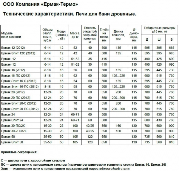 Печи для бани и сауны. Какую выбрать? Печи для бани и сауны. Какую выбрать?