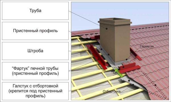Монтаж черепицы своими руками Монтаж черепицы своими руками