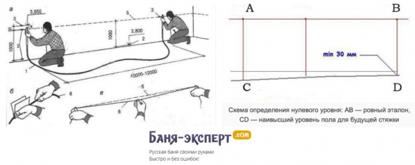 Как установить маяки для выравнивания пола