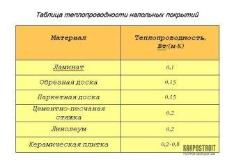 Как выбрать ламинат на тёплый водяной пол и особенности его монтажа Как выбрать ламинат на тёплый водяной пол и особенности его монтажа