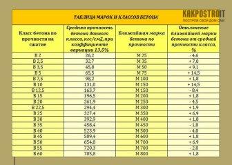 Какие бывают марки бетона и их применение в современном строительстве Какие бывают марки бетона и их применение в современном строительстве