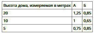 Крыша для бани своими руками