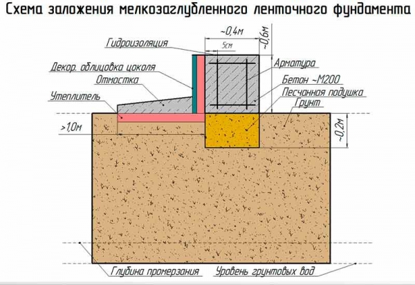 Построить баню из пеноблоков своими руками Построить баню из пеноблоков своими руками