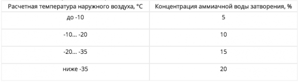 Как правильно залить фундамент зимой Как правильно залить фундамент зимой