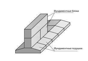 Ленточный фундамент своими руками