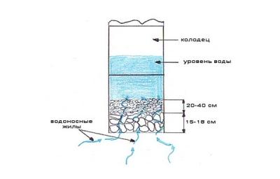 Как сделать донный фильтр для колодца — все способы и пошаговая инструкция Как сделать донный фильтр для колодца — все способы и пошаговая инструкция