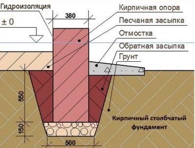 Виды фундаментов для частного дома