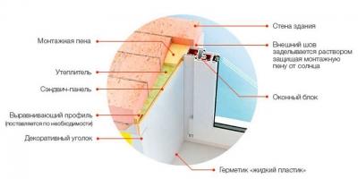 Установка откосов на пластиковые окна &mdash; проверенные способы с инструкциями