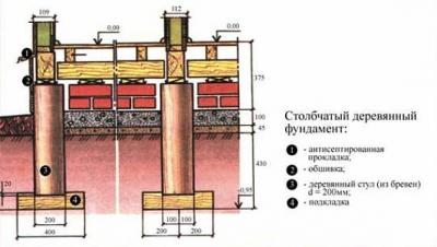Виды фундаментов для частного дома