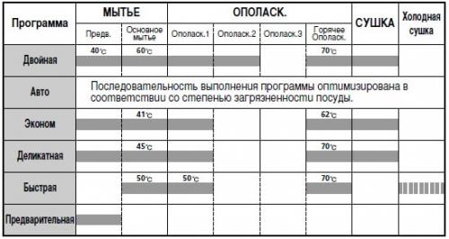 Как выбрать посудомоечную машину