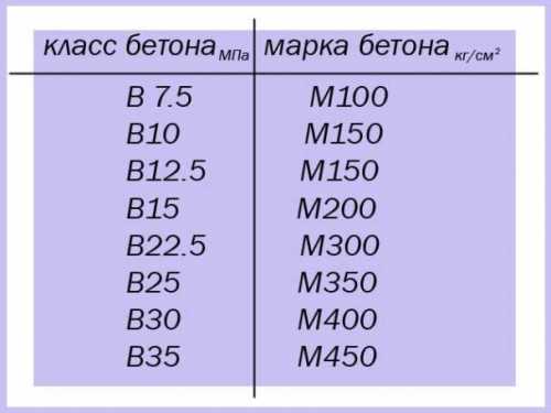 Какой бетон выбрать под фундамент Какой бетон выбрать под фундамент