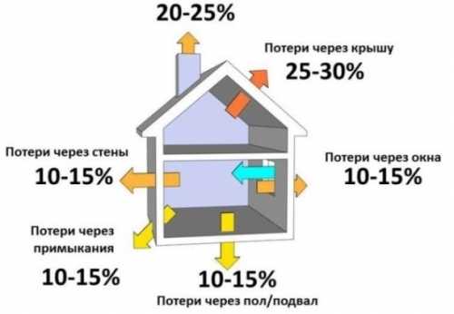 Как экономить на отоплении в частном доме Как экономить на отоплении в частном доме