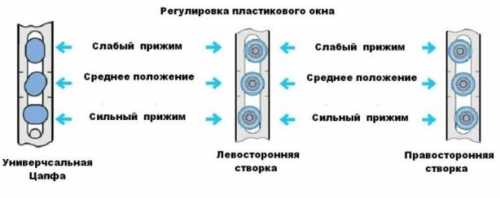 Как отрегулировать окна на зиму/лето