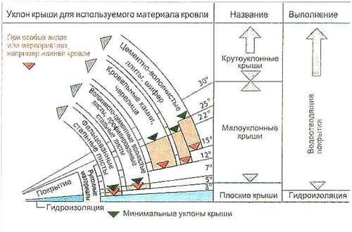 Кровля из металлочерепицы: Уклон кровли Кровля из металлочерепицы: Уклон кровли
