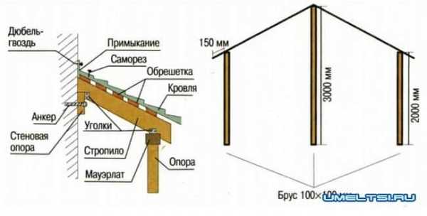 Проекты пристроек к деревянному дому