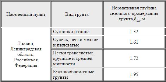 Глубина промерзания грунта в Ленинградской области Глубина промерзания грунта в Ленинградской области