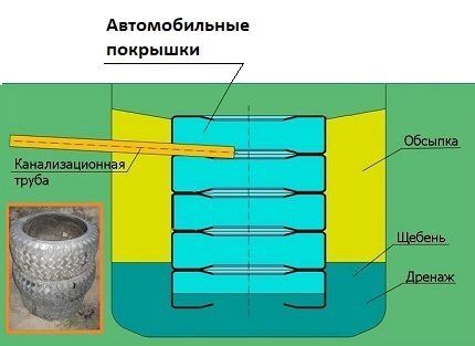 Как устроить септик из покрышек своими руками: пошаговая инструкция Как устроить септик из покрышек своими руками: пошаговая инструкция