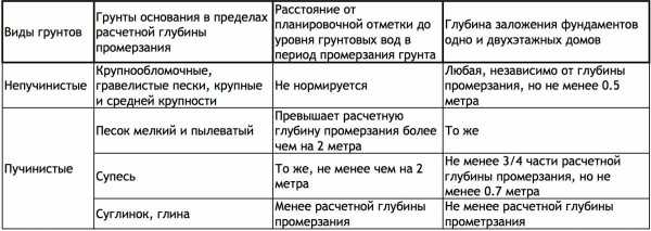 Какой глубины должен быть фундамент Какой глубины должен быть фундамент