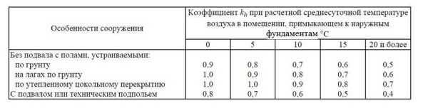Какой глубины должен быть фундамент Какой глубины должен быть фундамент