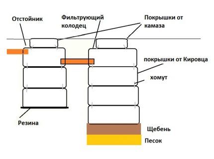 Как устроить септик из покрышек своими руками: пошаговая инструкция Как устроить септик из покрышек своими руками: пошаговая инструкция
