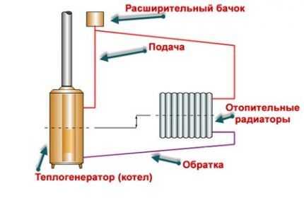 Однотрубная система отопления частного дома: схемы + обзор преимуществ и недостатков Однотрубная система отопления частного дома: схемы + обзор преимуществ и недостатков