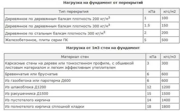 Рассчитать ленточный фундамент своими руками