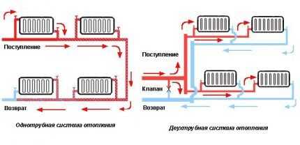 Однотрубная система отопления частного дома: схемы + обзор преимуществ и недостатков Однотрубная система отопления частного дома: схемы + обзор преимуществ и недостатков