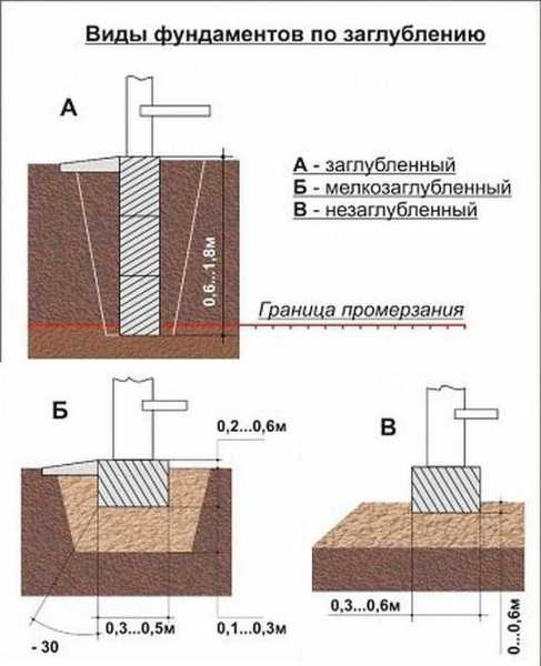 Какой глубины должен быть фундамент Какой глубины должен быть фундамент