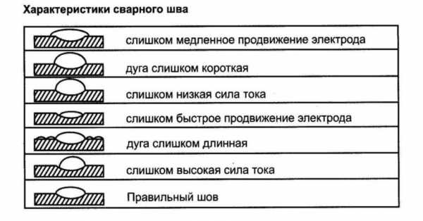 Выбираем электроды для сварочного инвертора