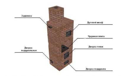Виды печей из кирпича для дома: типы агрегатов по назначению и конструктивным особенностям Виды печей из кирпича для дома: типы агрегатов по назначению и конструктивным особенностям