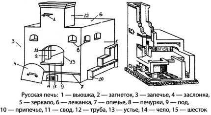 Виды печей из кирпича для дома: типы агрегатов по назначению и конструктивным особенностям Виды печей из кирпича для дома: типы агрегатов по назначению и конструктивным особенностям